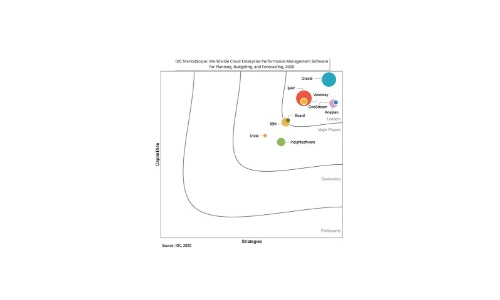 Oracle uznany za lidera w nowym raporcie IDC MarketsCape dla Cloud EPM